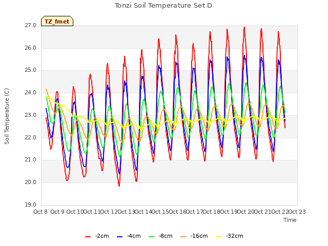 plot of Tonzi Soil Temperature Set D