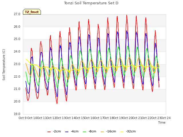 plot of Tonzi Soil Temperature Set D