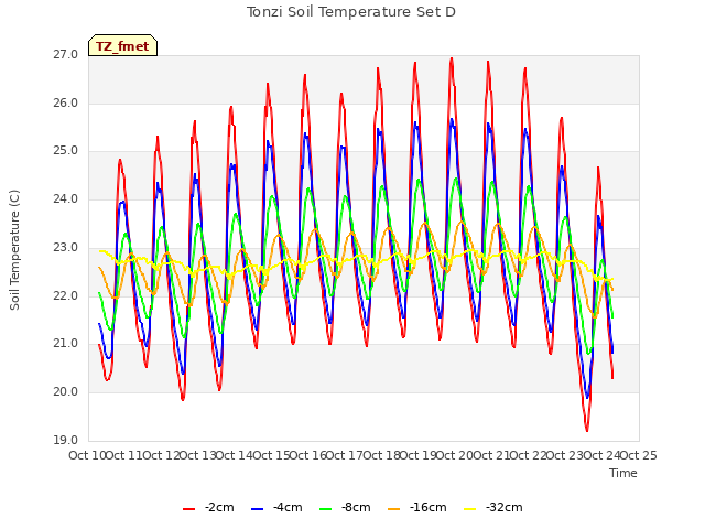 plot of Tonzi Soil Temperature Set D