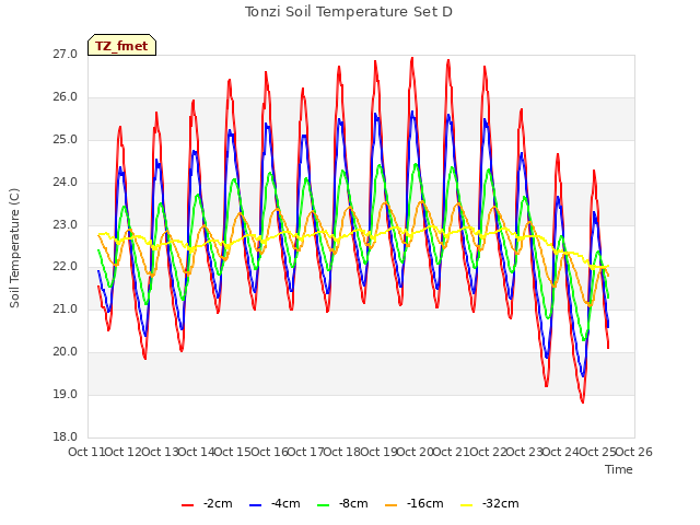 plot of Tonzi Soil Temperature Set D