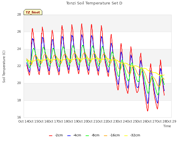 plot of Tonzi Soil Temperature Set D