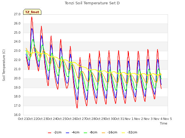 plot of Tonzi Soil Temperature Set D