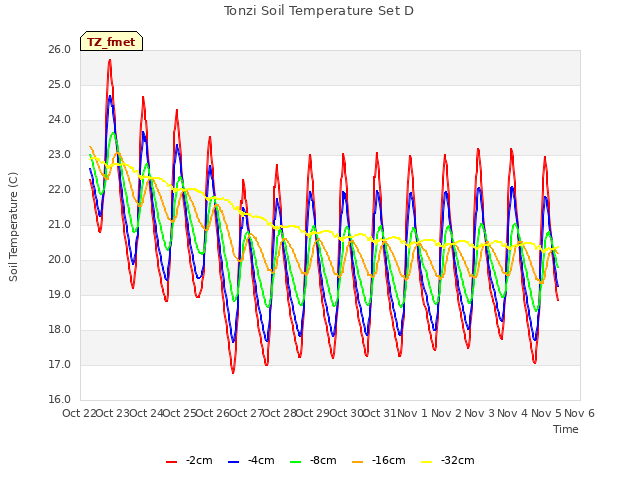 plot of Tonzi Soil Temperature Set D