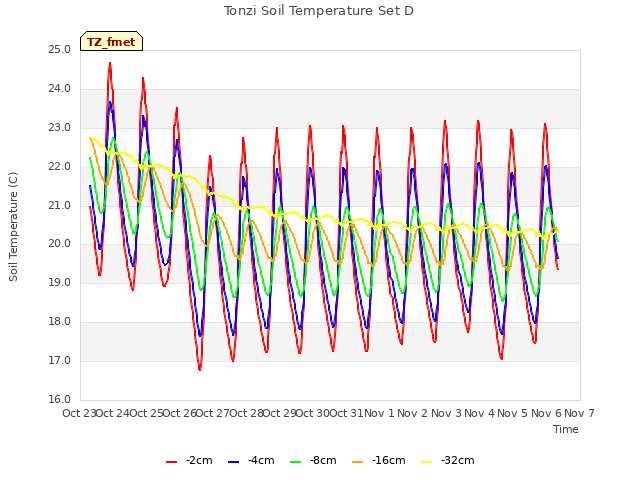 plot of Tonzi Soil Temperature Set D