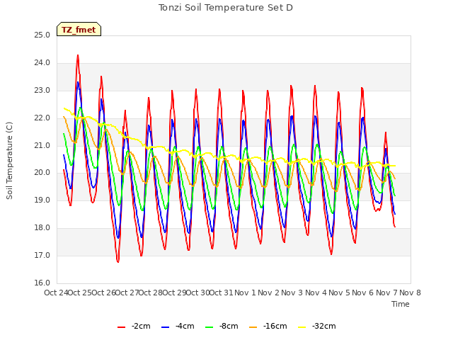 plot of Tonzi Soil Temperature Set D