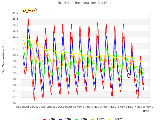 plot of Tonzi Soil Temperature Set D