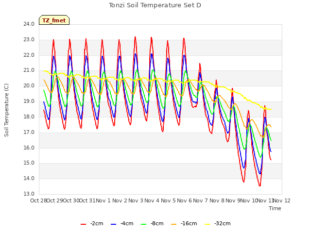 plot of Tonzi Soil Temperature Set D