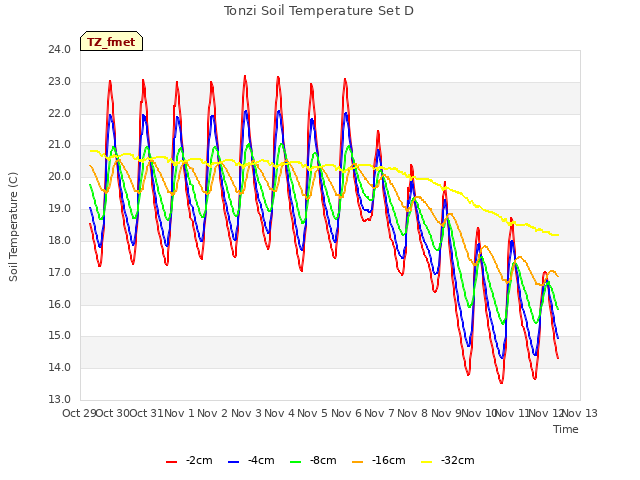 plot of Tonzi Soil Temperature Set D