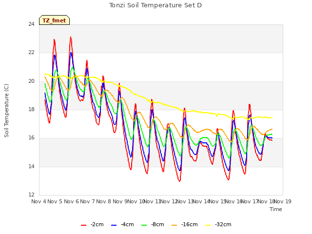 plot of Tonzi Soil Temperature Set D