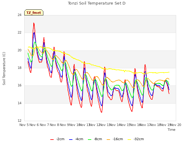 plot of Tonzi Soil Temperature Set D