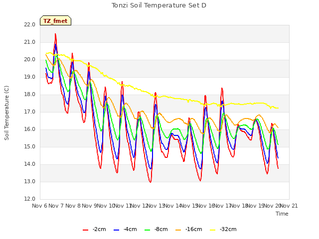 plot of Tonzi Soil Temperature Set D