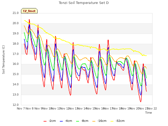 plot of Tonzi Soil Temperature Set D