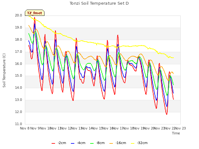 plot of Tonzi Soil Temperature Set D