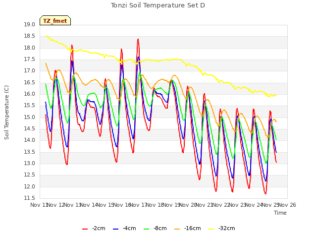 plot of Tonzi Soil Temperature Set D