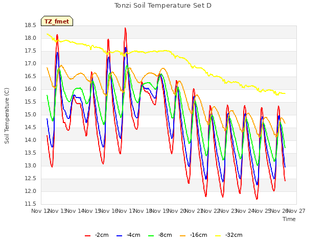 plot of Tonzi Soil Temperature Set D