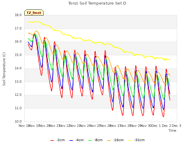 plot of Tonzi Soil Temperature Set D