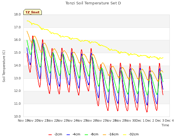 plot of Tonzi Soil Temperature Set D