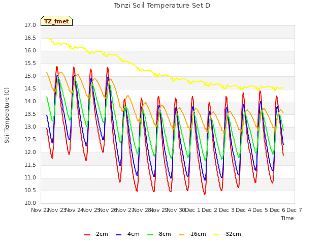 plot of Tonzi Soil Temperature Set D