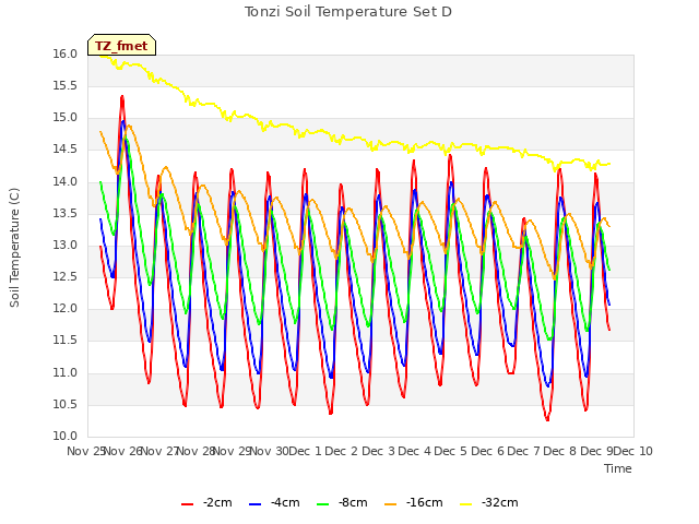 plot of Tonzi Soil Temperature Set D