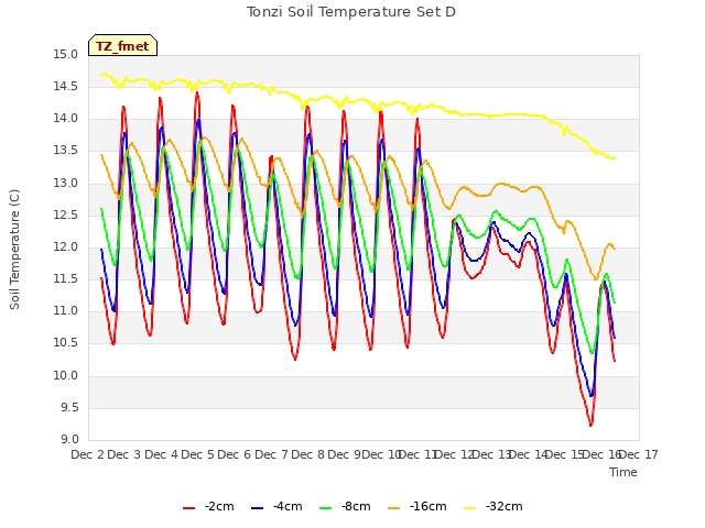 plot of Tonzi Soil Temperature Set D