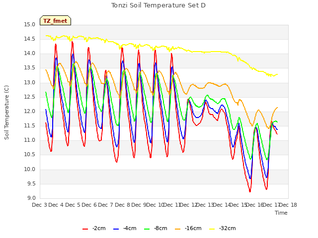 plot of Tonzi Soil Temperature Set D