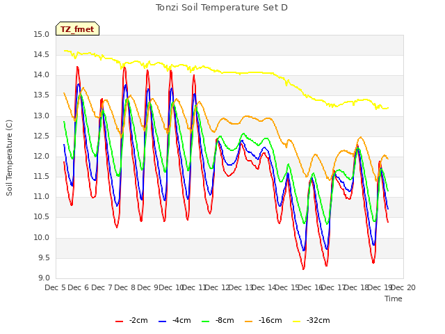 plot of Tonzi Soil Temperature Set D