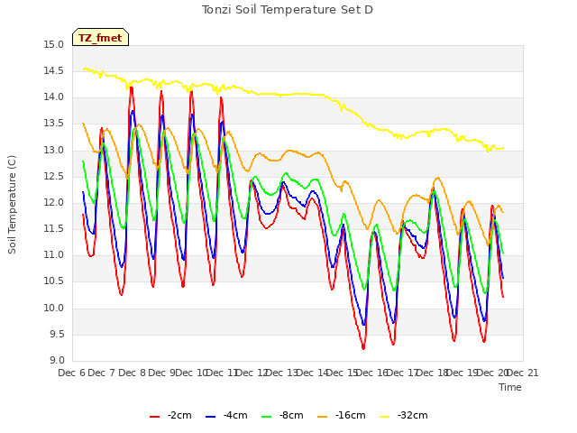 plot of Tonzi Soil Temperature Set D