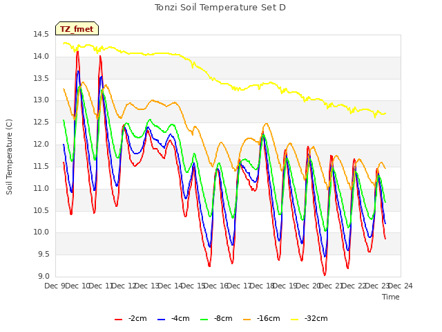 plot of Tonzi Soil Temperature Set D