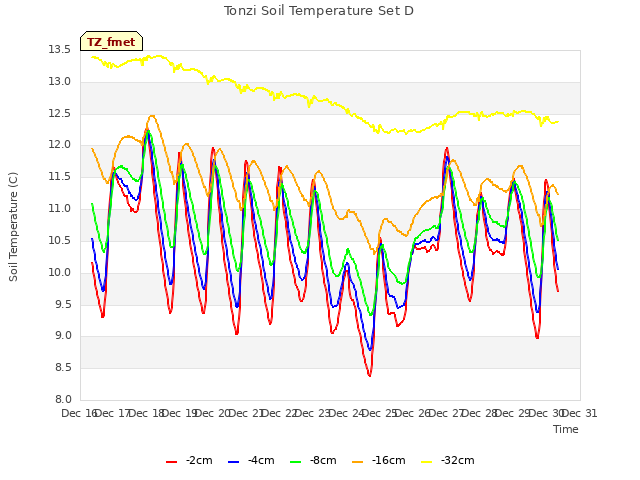 plot of Tonzi Soil Temperature Set D