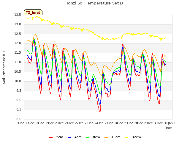 plot of Tonzi Soil Temperature Set D