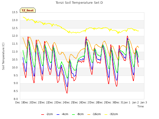 plot of Tonzi Soil Temperature Set D