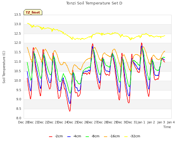 plot of Tonzi Soil Temperature Set D