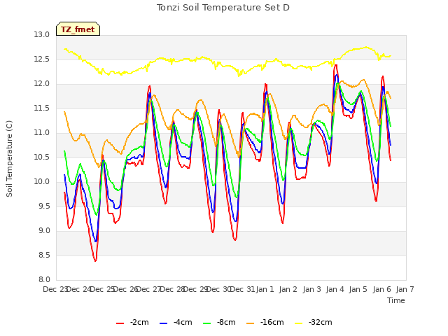 plot of Tonzi Soil Temperature Set D