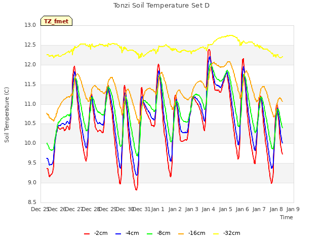 plot of Tonzi Soil Temperature Set D