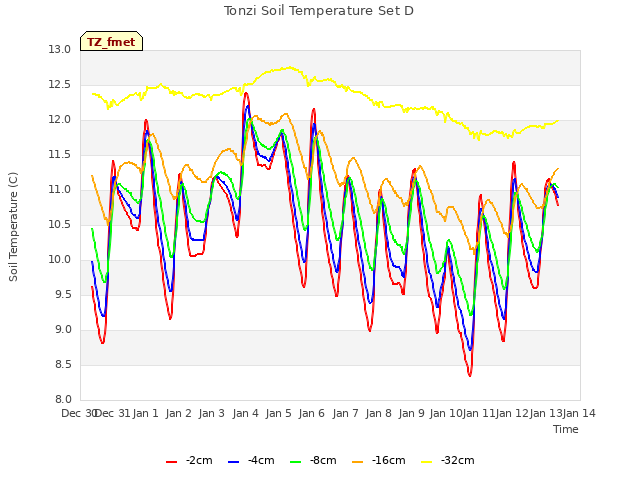 plot of Tonzi Soil Temperature Set D