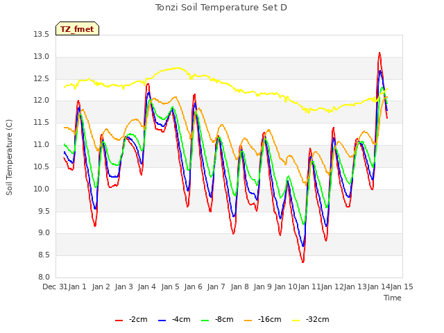 plot of Tonzi Soil Temperature Set D