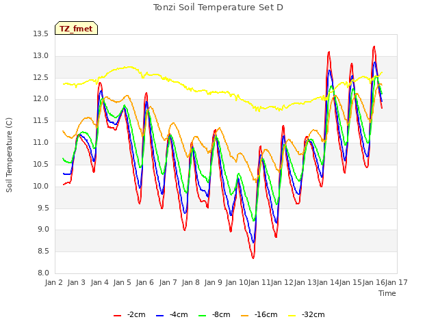 plot of Tonzi Soil Temperature Set D