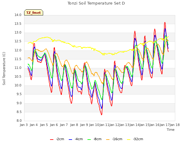 plot of Tonzi Soil Temperature Set D