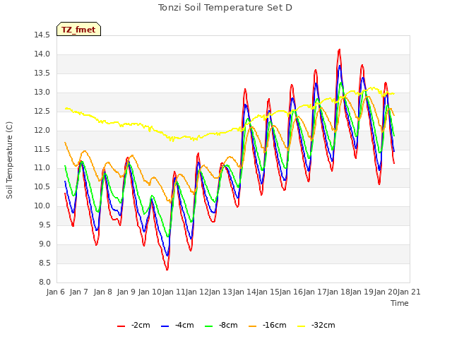 plot of Tonzi Soil Temperature Set D