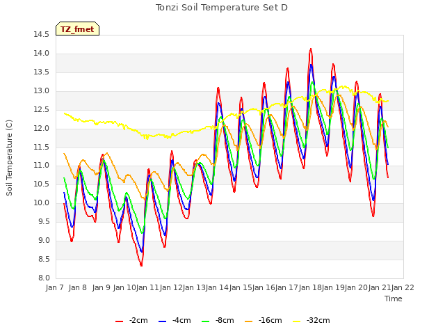 plot of Tonzi Soil Temperature Set D