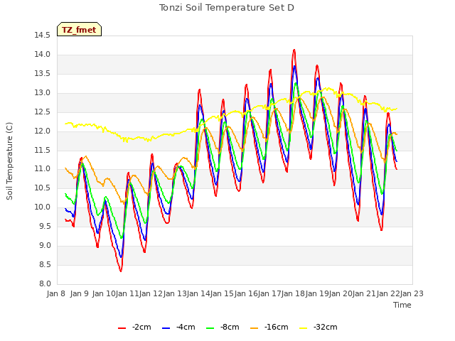 plot of Tonzi Soil Temperature Set D