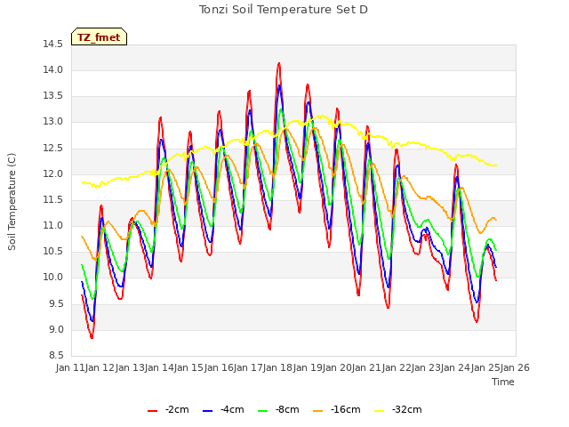 plot of Tonzi Soil Temperature Set D