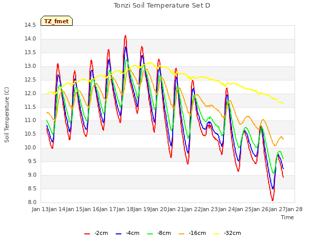 plot of Tonzi Soil Temperature Set D