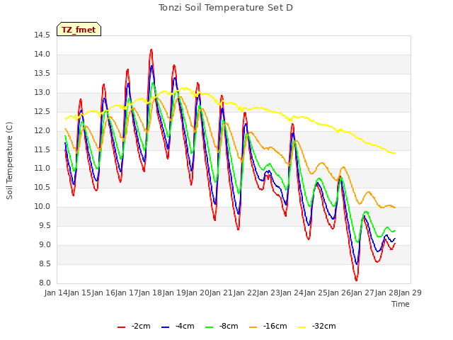 plot of Tonzi Soil Temperature Set D