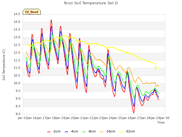 plot of Tonzi Soil Temperature Set D