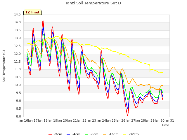 plot of Tonzi Soil Temperature Set D