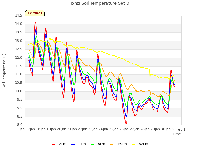 plot of Tonzi Soil Temperature Set D