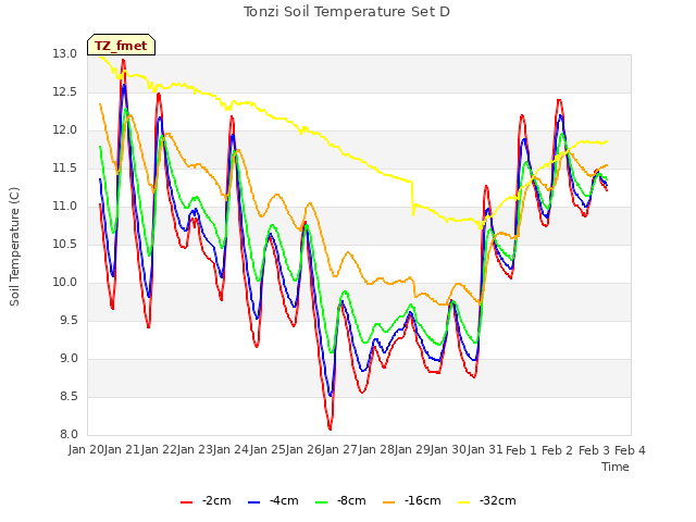 plot of Tonzi Soil Temperature Set D