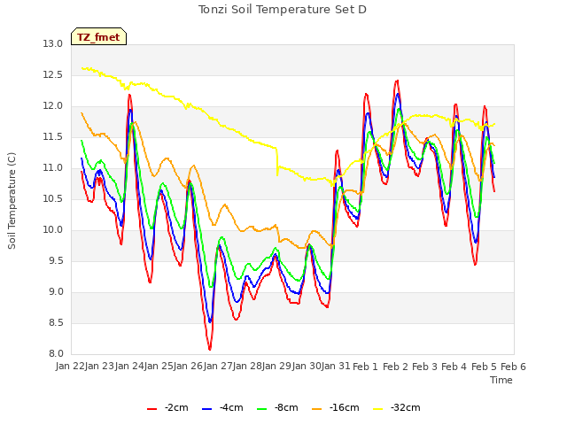 plot of Tonzi Soil Temperature Set D