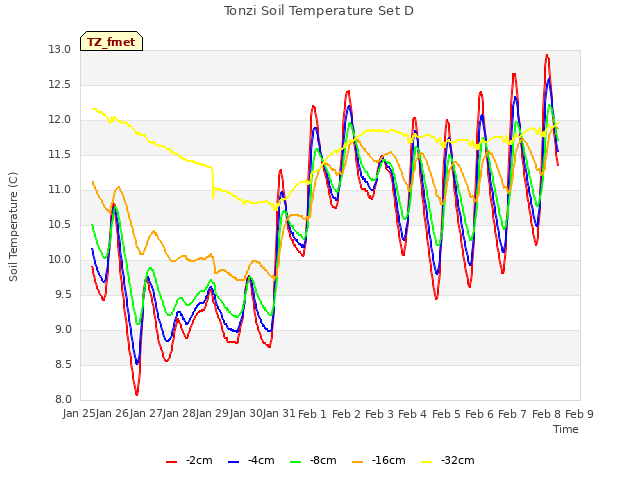 plot of Tonzi Soil Temperature Set D